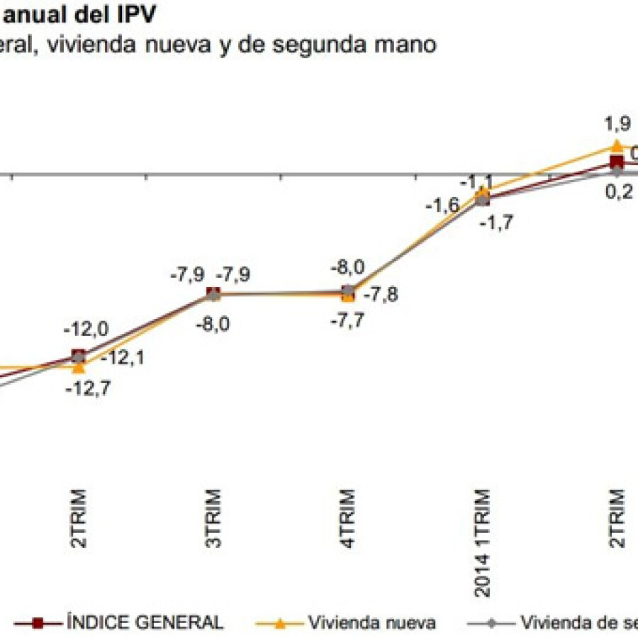 El precio de la vivienda subirá en 2015