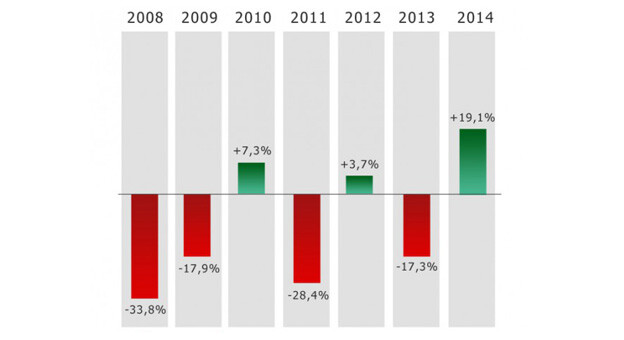 La compra de viviendas sigue creciendo, aumentando un 19,1% respecto al año 2013