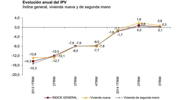 El precio de la vivienda subirá en 2015